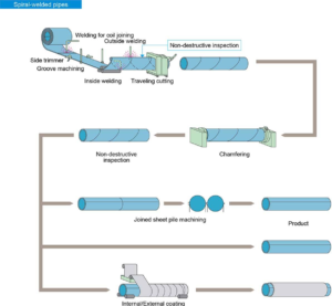 production process of SSAW STEEL PIPE